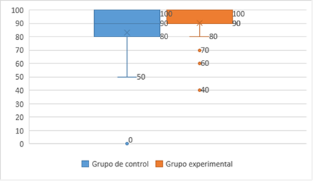 Diagramas de caja del segundo parcial por grupo.