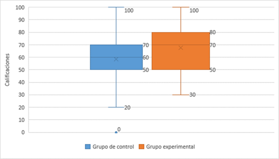 Diagramas de caja del tercer parcial por grupo.