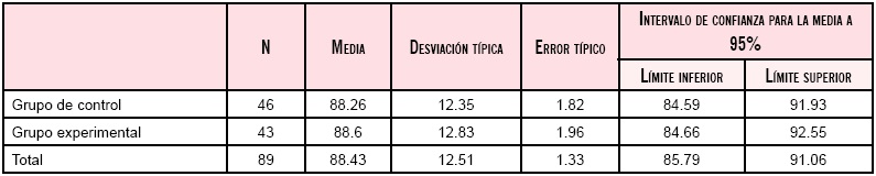 Intervalos de confianza para el promedio de las calificaciones del primer parcial.