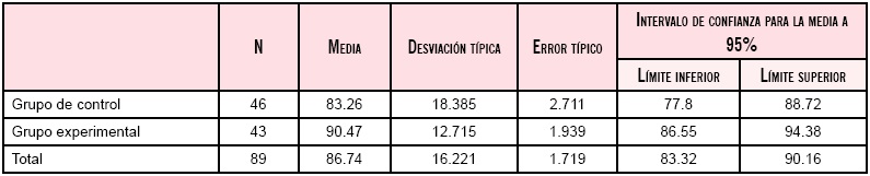 Intervalos de confianza para el promedio de las calificaciones del segundo parcial.