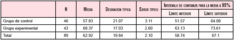 Intervalos de confianza para el promedio de las calificaciones del tercer parcial.