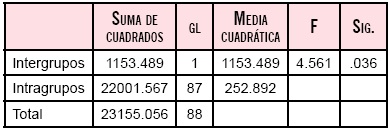 ANOVA de un factor. Segundo parcial.