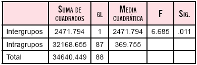 ANOVA de un factor. Tercer parcial.