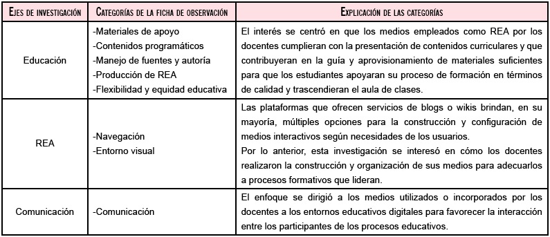 Ejes de investigación y su relación con las categorías de la ficha de observación.