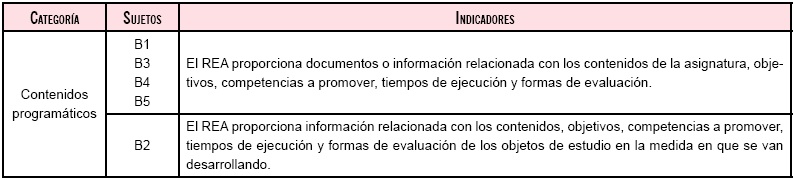 Resultados de la aplicación de la ficha de observación-indicadores, categoría contenidos programáticos.