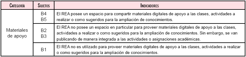 Resultados de la aplicación de la ficha observación-indicadores, categoría materiales apoyo.