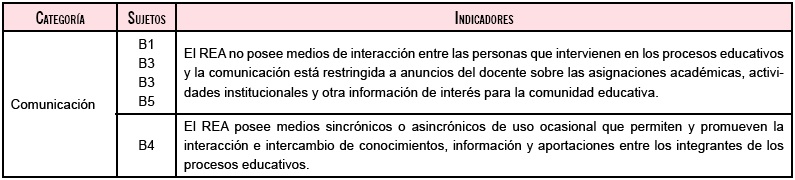 Resultados de la aplicación de la ficha de observación-indicadores, categoría comunicación.