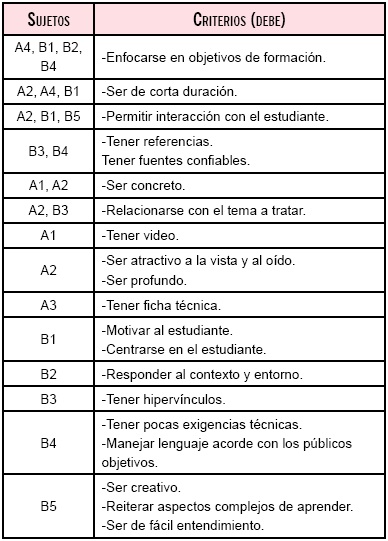 Criterios para valorar positivamente los REA desarrollados por docentes.