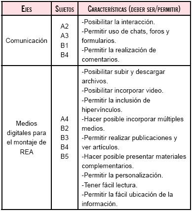 Criterios coordinadores y docentes en elección de medios digitales y construcción de REA como apoyo a procesos formativos.