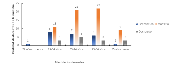Edad y grado académico de los docentes.