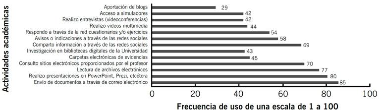 Uso de las TIC en tareas en Web 1.0 y 2.0 en la práctica académica de estudiantes.