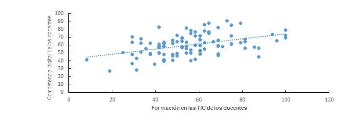 Correlación de las competencias digitales respecto a la formación en TIC.