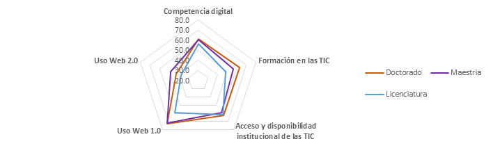 Grado académico de los docentes en referencia a diferentes aspectos TIC.