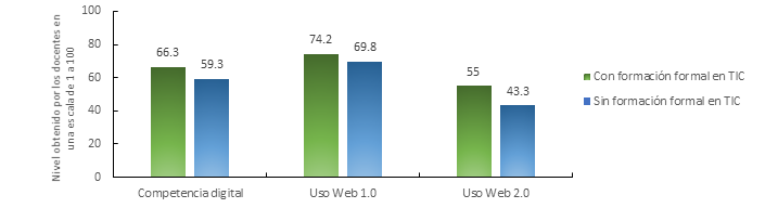 Competencia digital y uso de TIC en Web 1.0 y 2.0 en docentes.