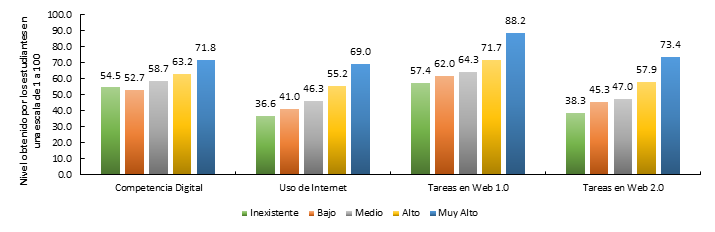Percepción de formación en TIC por estudiantes.