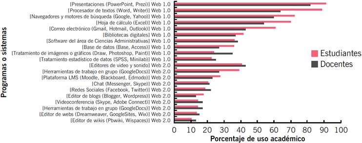 Porcentaje de uso de TIC en la práctica académica.