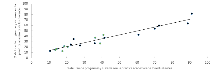 Correlación de programas y sistemas que utilizan estudiantes y docentes.