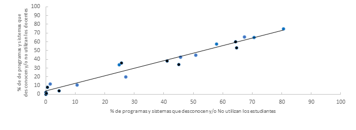 Correlación de programas y sistemas que desconocen o no utilizan estudiantes y docentes.