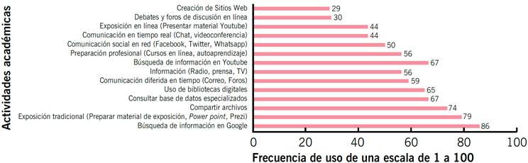 Uso de las TIC en Web 1.0 y 2.0 en la práctica académica de docentes.