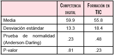 Estadística descriptiva de la competencia digital y la formación en TIC de docentes.