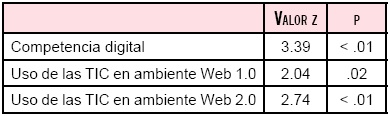 Prueba “z” con y sin formación en TIC en docentes.