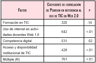 Factores que se relacionan con el uso de las TIC en ambiente Web 2.0.