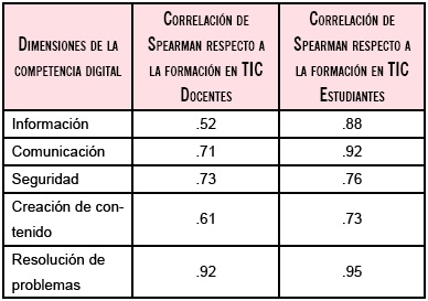 Correlaciones de las dimensiones de la competencia digital en docentes y estudiantes.