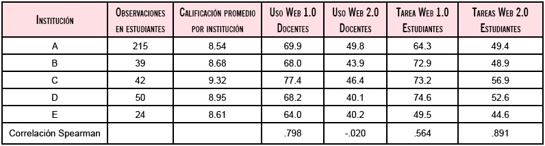 Correlación de Spearman entre el promedio escolar y el uso de TIC en Web 1.0 y 2.0.