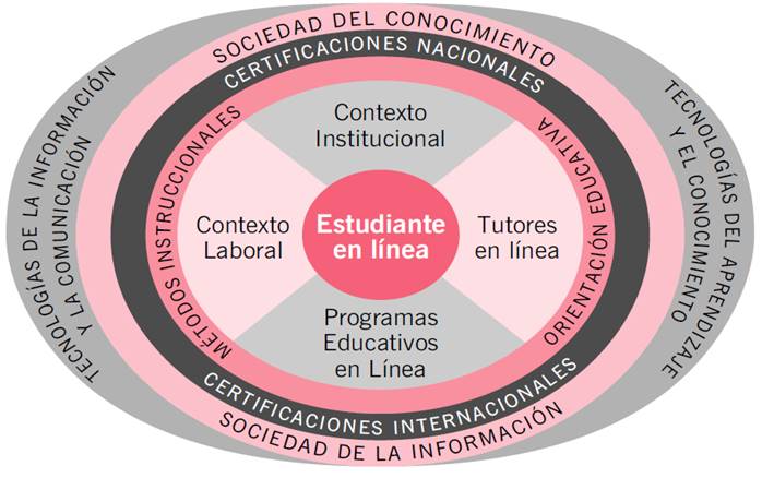 Modelo de educación a distancia de la Universidad Autónoma de Tamaulipas. Fuente: UAT (2015).