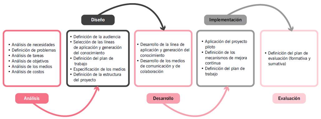 Etapas para la elaboración del proyecto de intervención (modelo ADDIE).