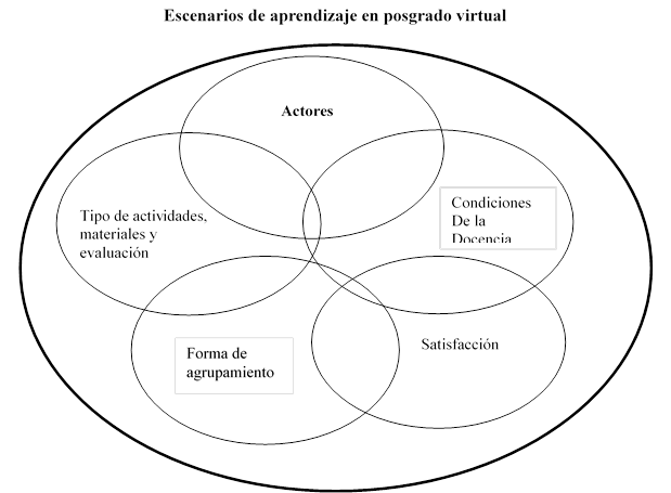 Escenarios de aprendizaje de la modalidad virtual del posgrado de la Facultad de Contaduría y Administración de la Universidad Autónoma de Chihuahua.