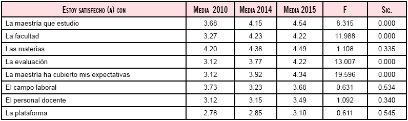 Satisfacción de los estudiantes del posgrado virtual de la Facultad de Contaduría y Administración de la Universidad Autónoma de Chihuahua.