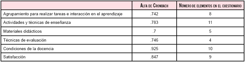 Estadísticos de fiabilidad del instrumento.