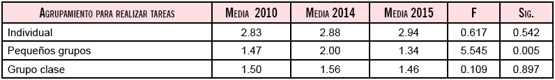 Agrupamiento para realizar tareas, comparación de medias, 2010-2015.