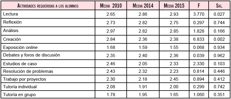 Tipo de actividades requeridas a los alumnos, comparación de medias, 2010-2015.