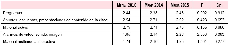 Materiales utilizados en el posgrado virtual, comparación de medias, 2010-2014-2015.