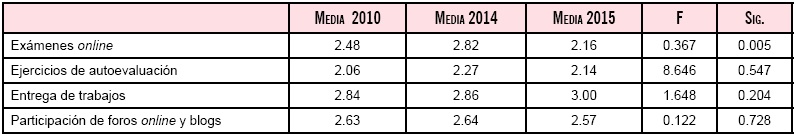Prácticas de evaluación, comparación de medias, 2010-2014-2015.