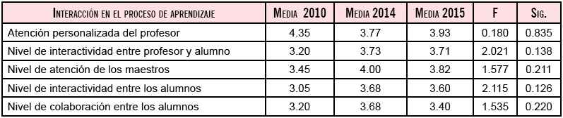 Interacción en el proceso de aprendizaje.