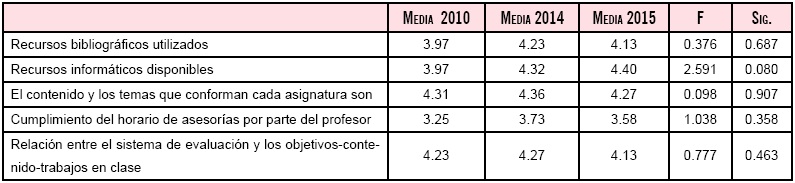 Recursos, contenido y relación entre el sistema de evaluación, objetivo, contenido y trabajos en clase.