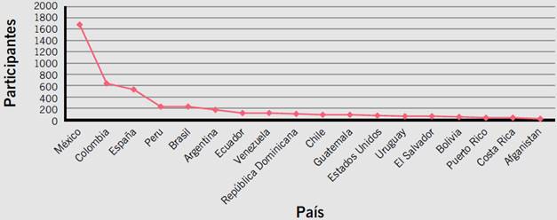 Estimado de los países de procedencia del MOOC.