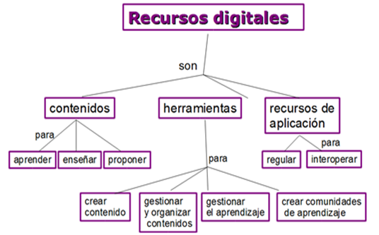 Recursos educativos abiertos.