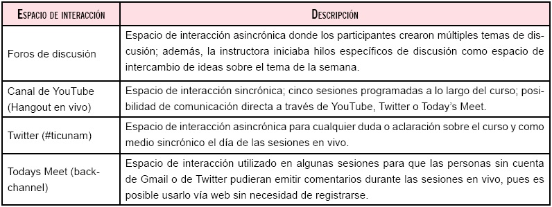 Espacios de interacción empleados durante el curso MOOC.