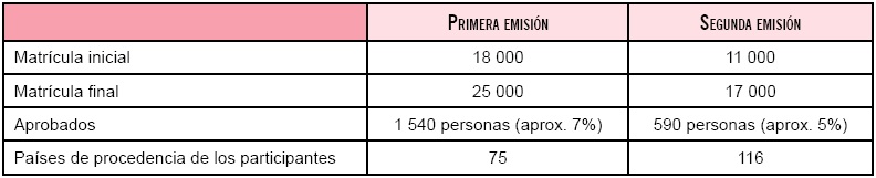 Matriculación de participantes en las dos emisiones del MOOC. 