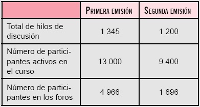 Hilos de discusión en la sección Foros del MOOC.