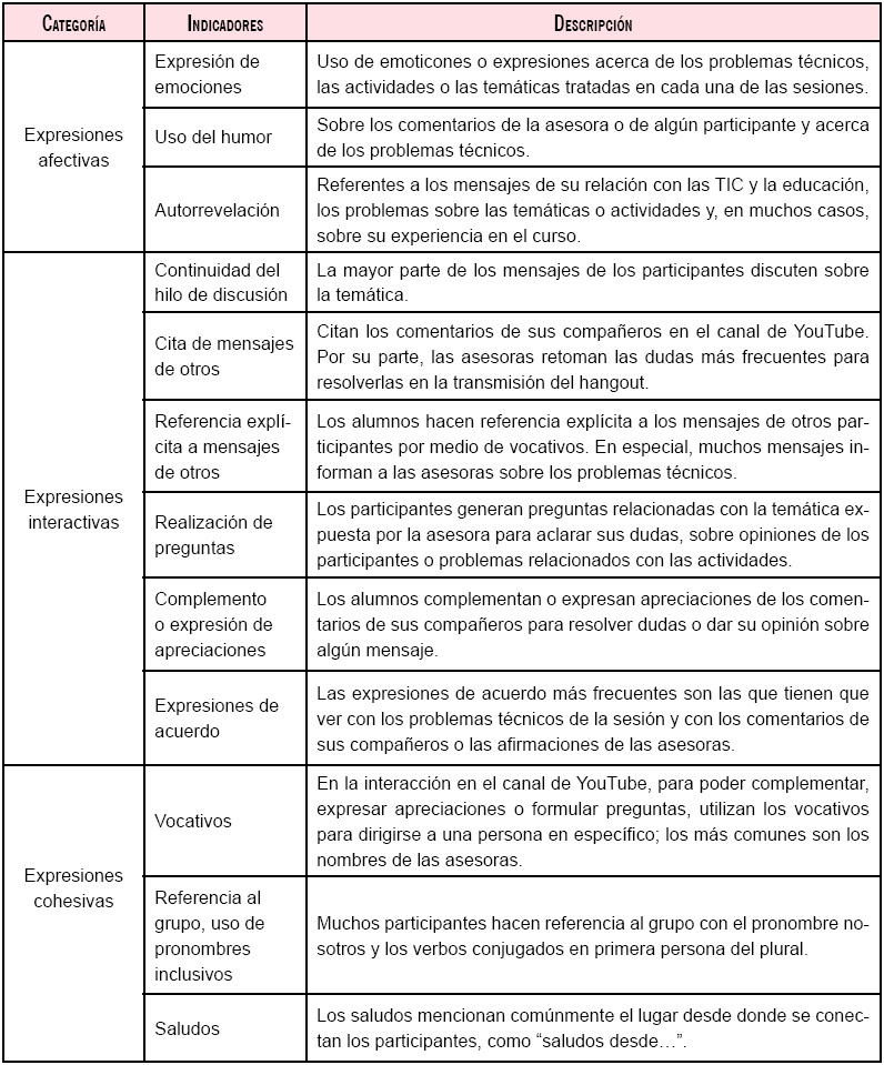 Categoría de presencia social.