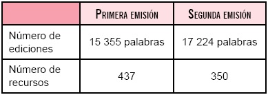 Trabajo alrededor de las wikis colectivas.