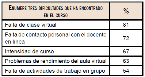 Evaluación de principales dificultades de curso