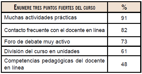 Evaluación de las principales fortalezas de curso