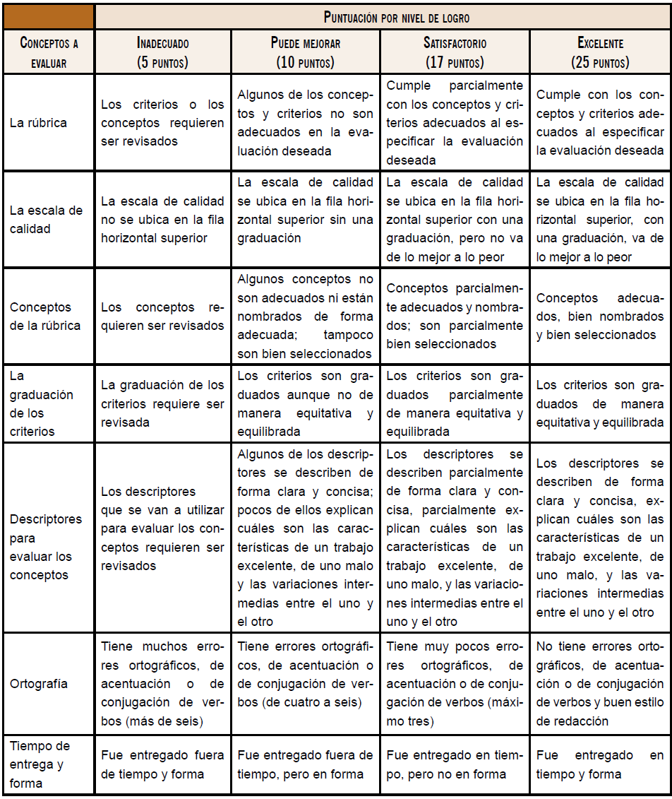 Rúbrica para evaluar el trabajo práctico: elaboración de las rúbricas de evaluación de las actividades de aprendizaje