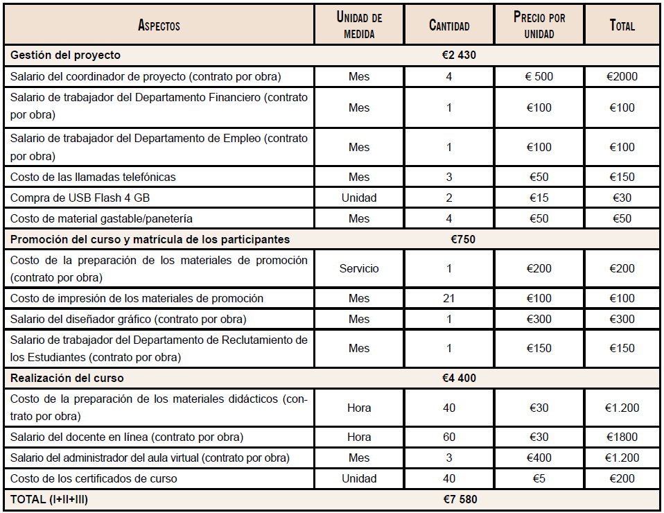 Presupuesto del proyecto (en bruto)